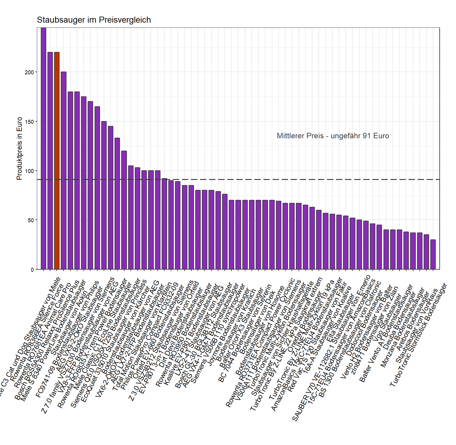 Kostenvergleich aller Staubsauger Kostenüberblick von dem Rowenta Bodensauger RO7681EA-Animal-Care-Pro
