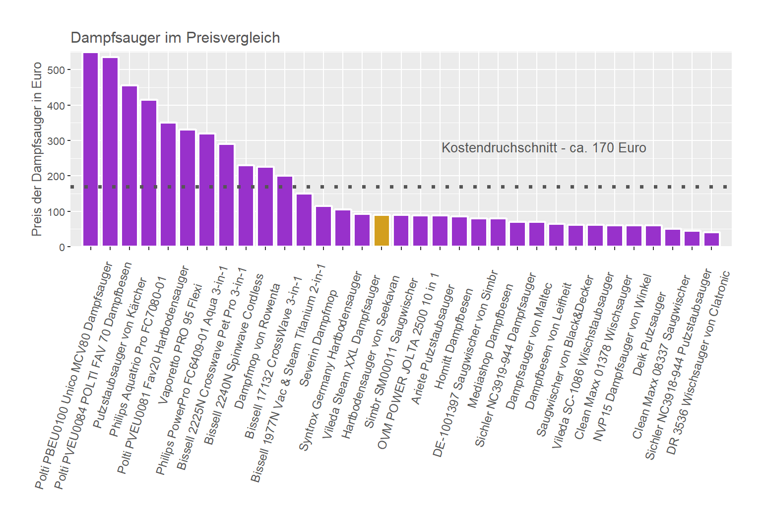 Kostenüberblick von allen Dampfsaugern Preisvergleich von dem Seekavan Putzstaubsauger