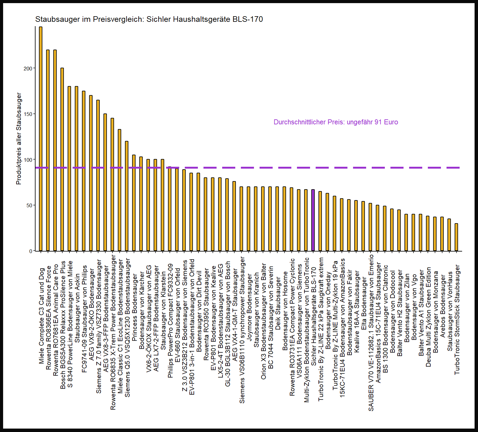 Preisvergleich aller Staubsauger Kostencheck von dem Sichler-Haushaltsgeräte Staubsauger BLS-170