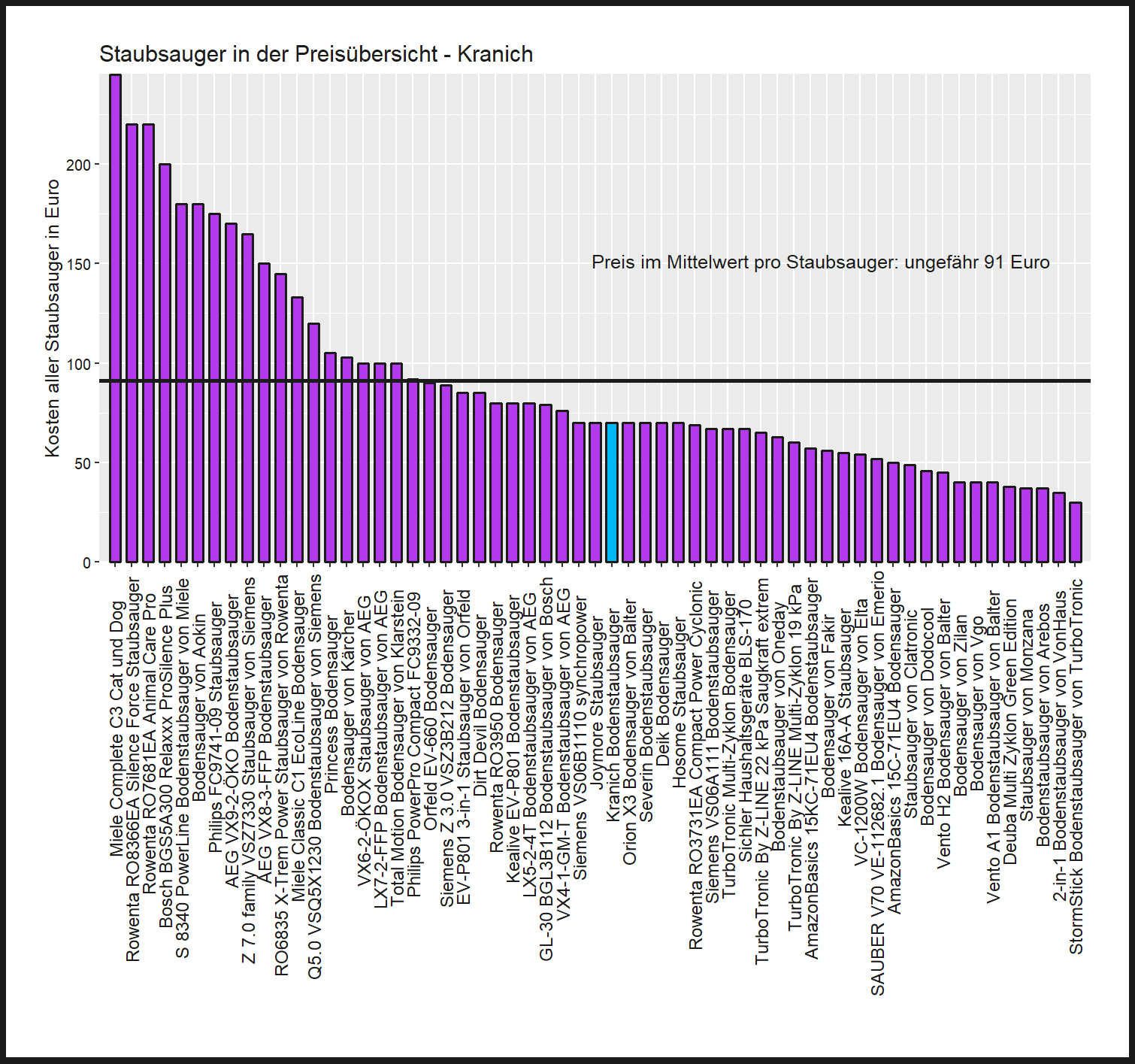 Kostenüberblick aller Staubsauger Kostencheck von dem Kranich Bodenstaubsauger
