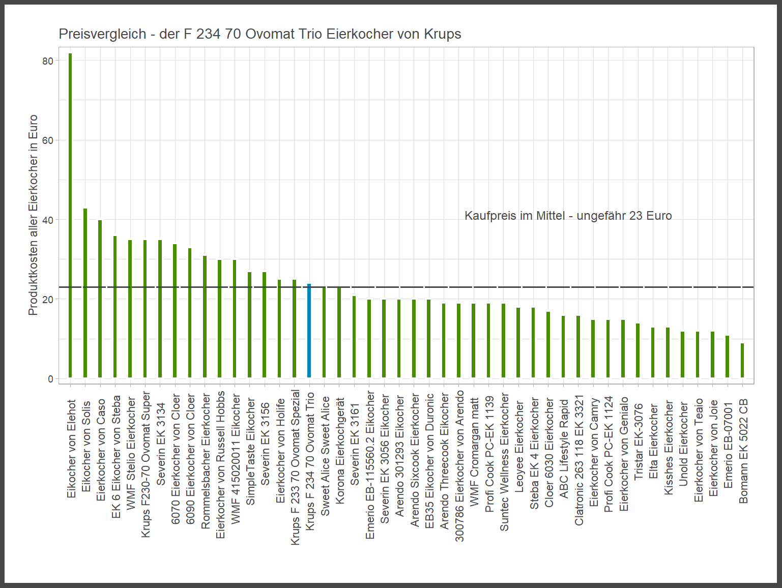Preisvergleich aller Eierkocher Preisvergleich von dem Krups Eierkocher F-234-70-Ovomat-Trio