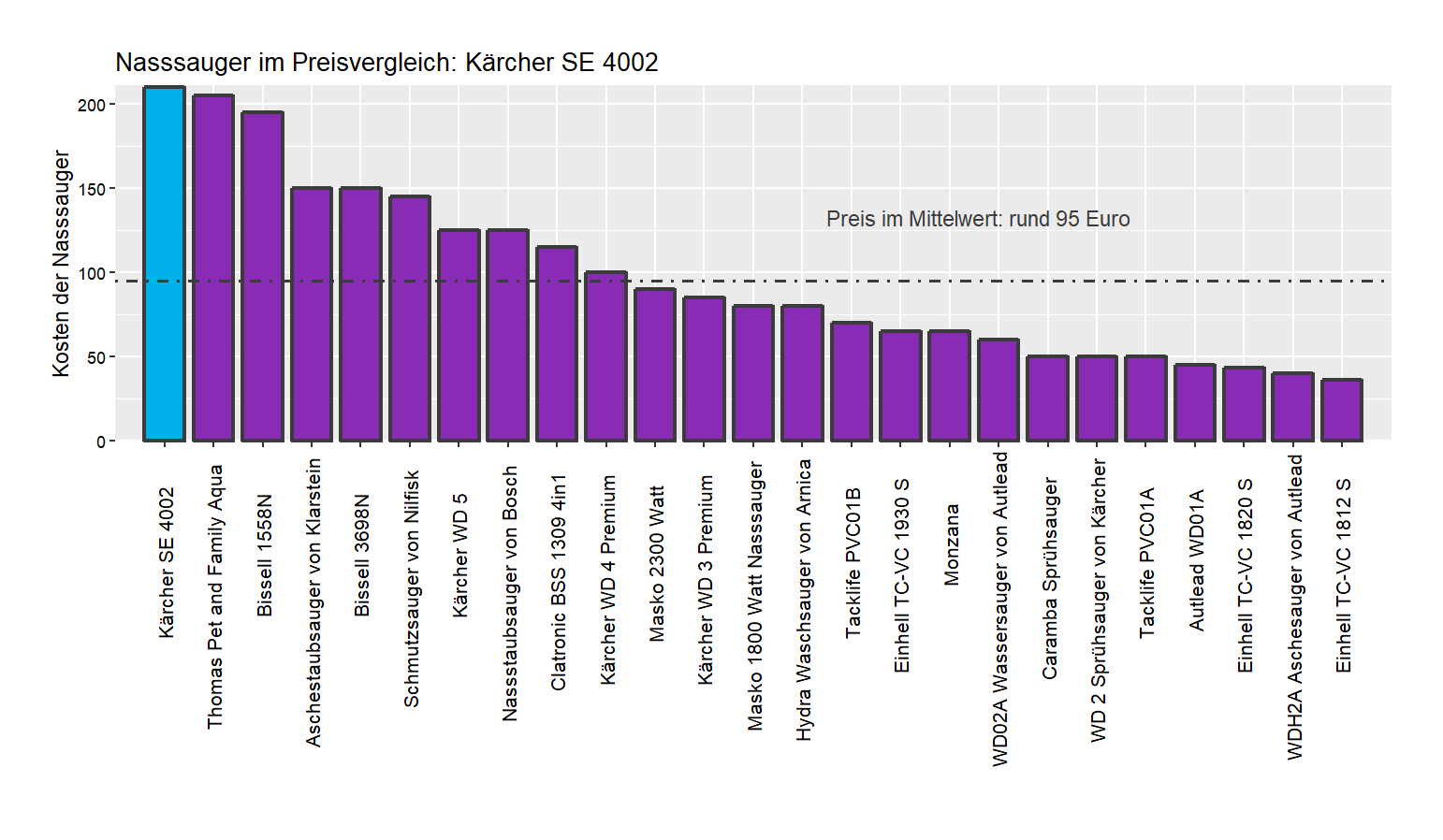 Kostencheck aller Nasssauger Preisvergleich von dem Kärcher Sprühsauger SE-4002