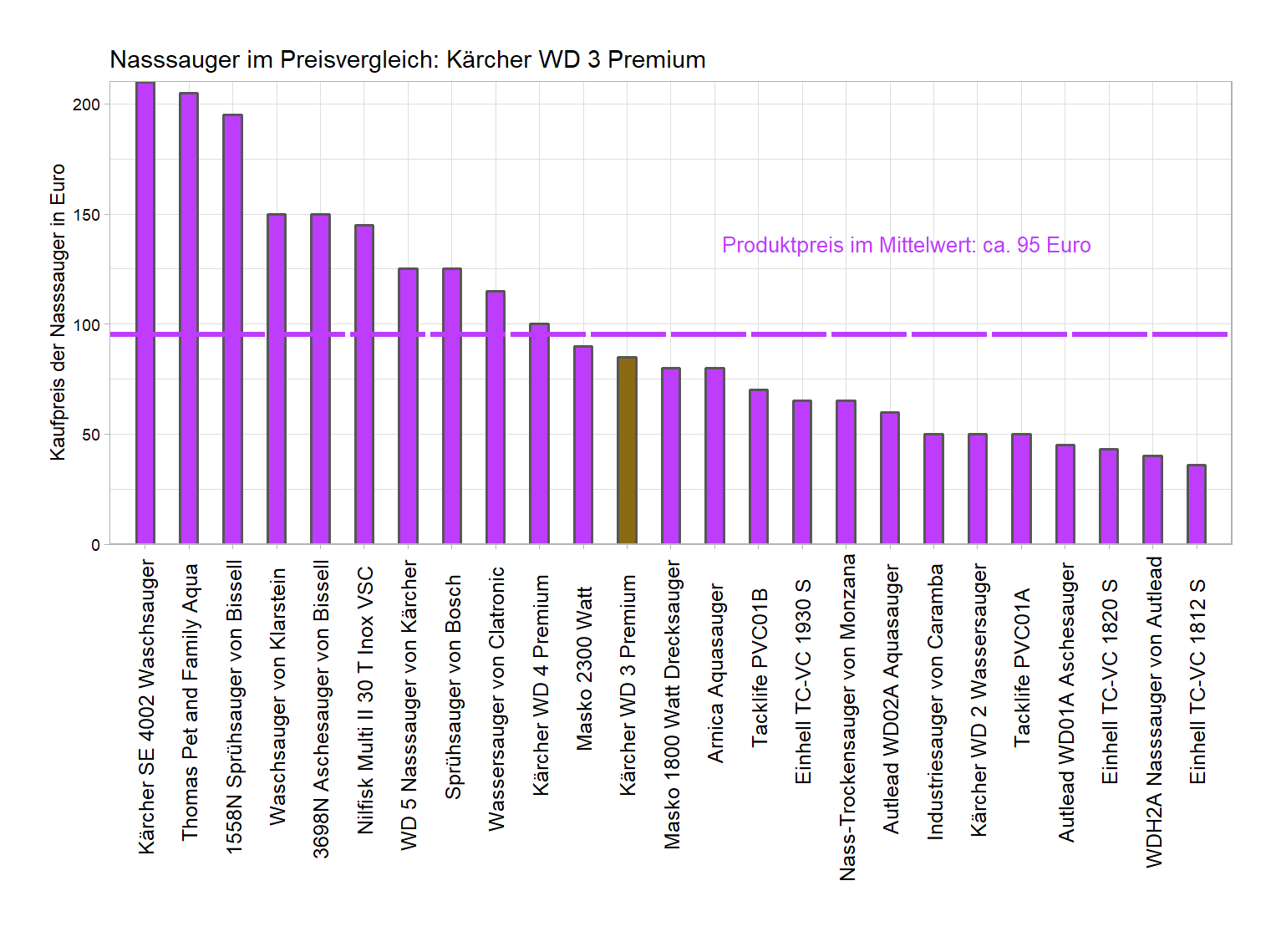 Preisüberblick aller Nasssauger Preisüberblick von dem Kärcher Drecksauger WD-3-Premium