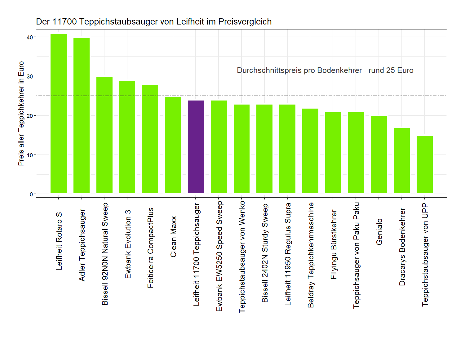 Preisvergleich aller Teppichkehrer unseres Tests Preisüberblick von der Leifheit Teppichkehrmaschine 11700