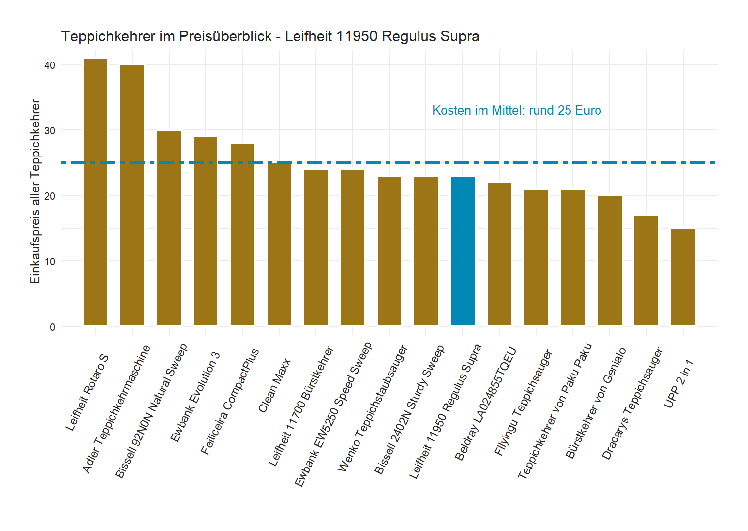 Preisvergleich aller Teppichkehrer Kostenüberblick von dem Leifheit Teppichsauger 11950-Regulus-Supra
