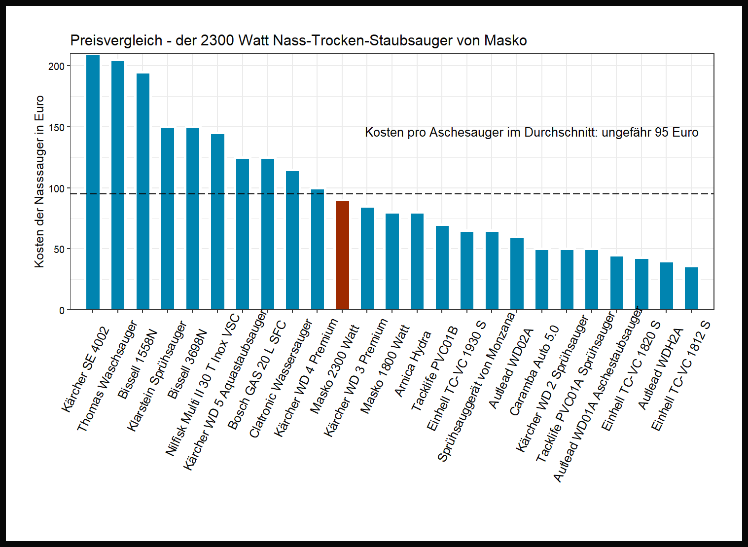 Kostenüberblick von dem Masko Nass-Trocken-Staubsauger 2300-Watt
