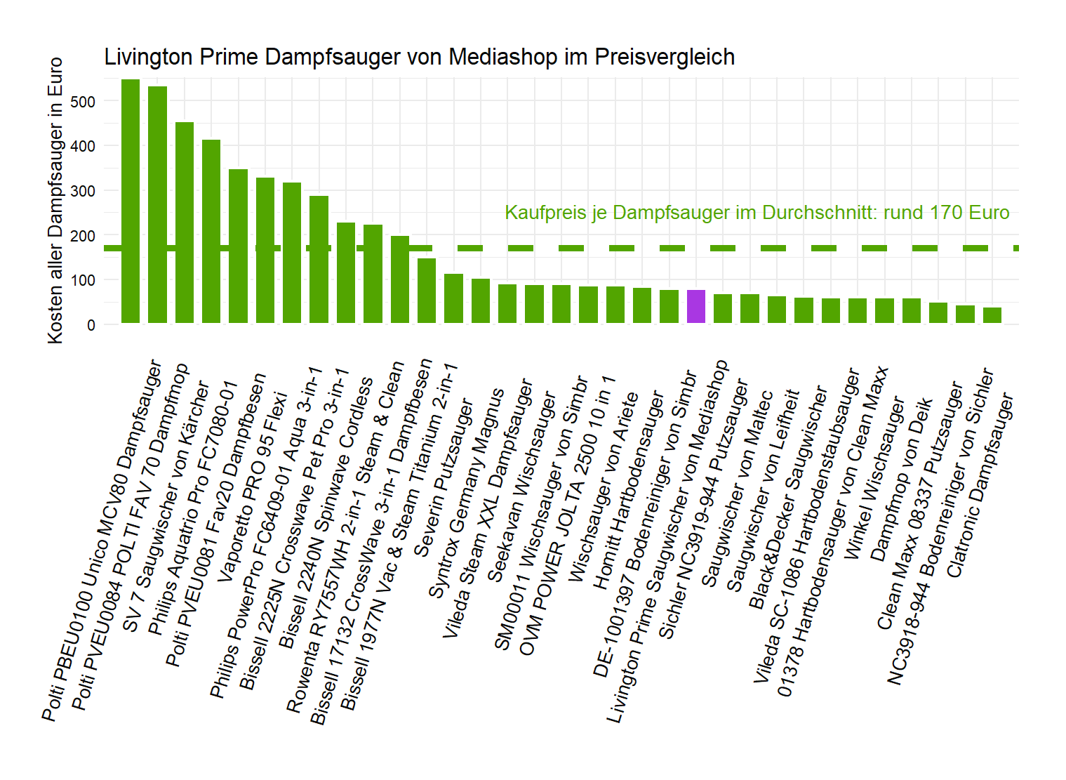 Preisüberblick von allen Dampfsaugern Preisvergleich von dem Mediashop Wischstaubsauger Livington-Prime