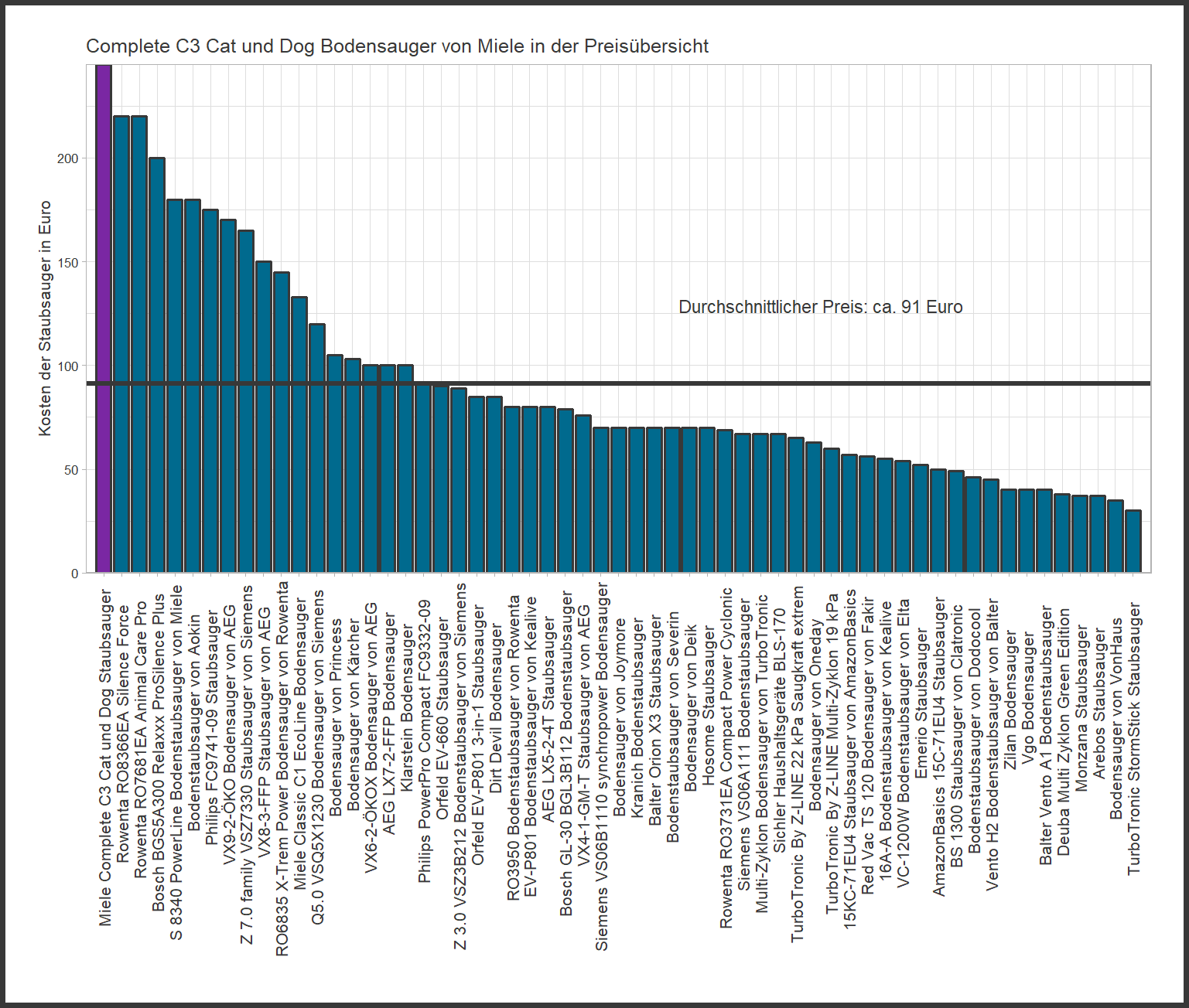 Preischeck aller Staubsauger Kostenvergleich von dem Miele Staubsauger Complete-C3-Cat-und-Dog