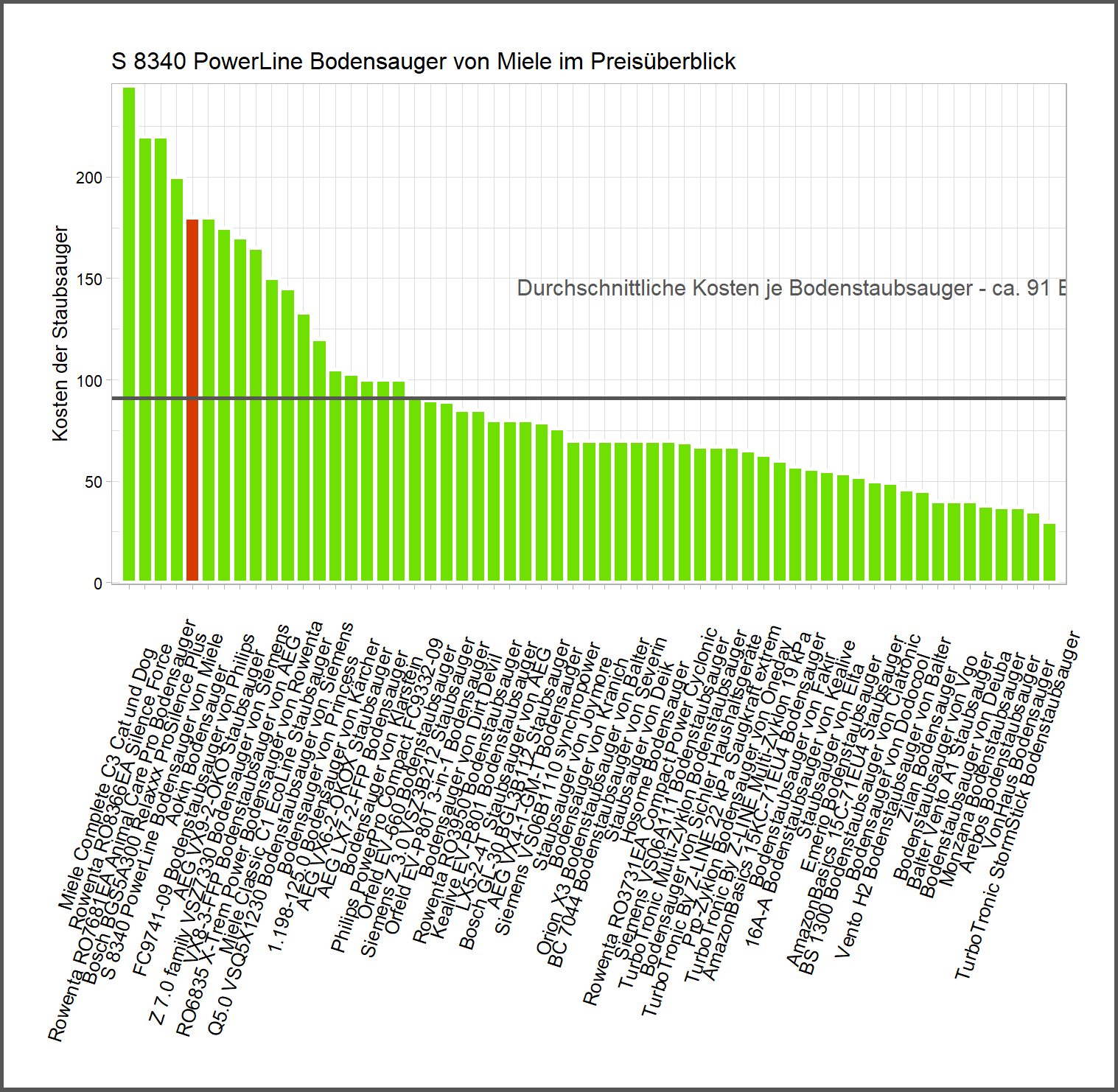 Preisvergleich aller Staubsauger Preisvergleich von dem Miele Bodensauger S-8340-PowerLine