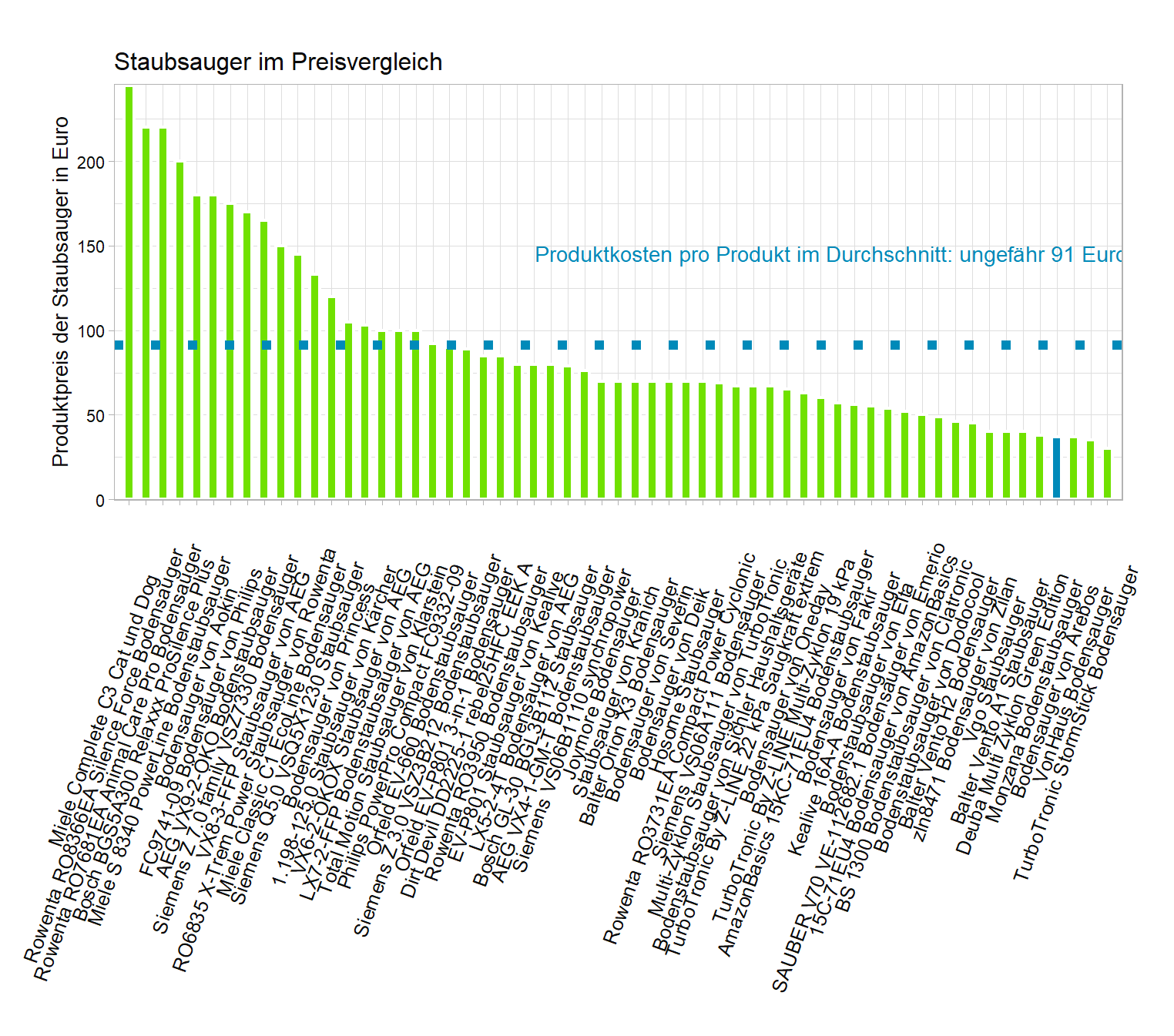 Kostenvergleich aller Staubsauger Preischeck von dem Monzana Staubsauger