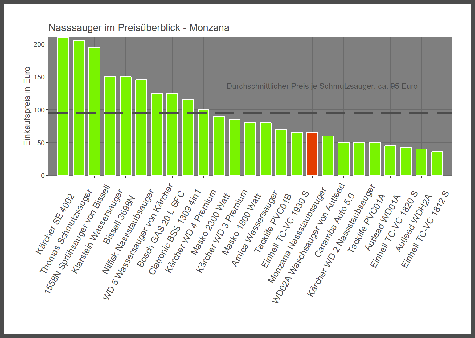 Preisvergleich aller Nasssauger Kostencheck von dem Monzana Waschsauger