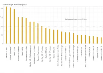 Nasssauger Test (Top 25) | Nass-Trockensauger & Wasserstaubsauger im Vergleich