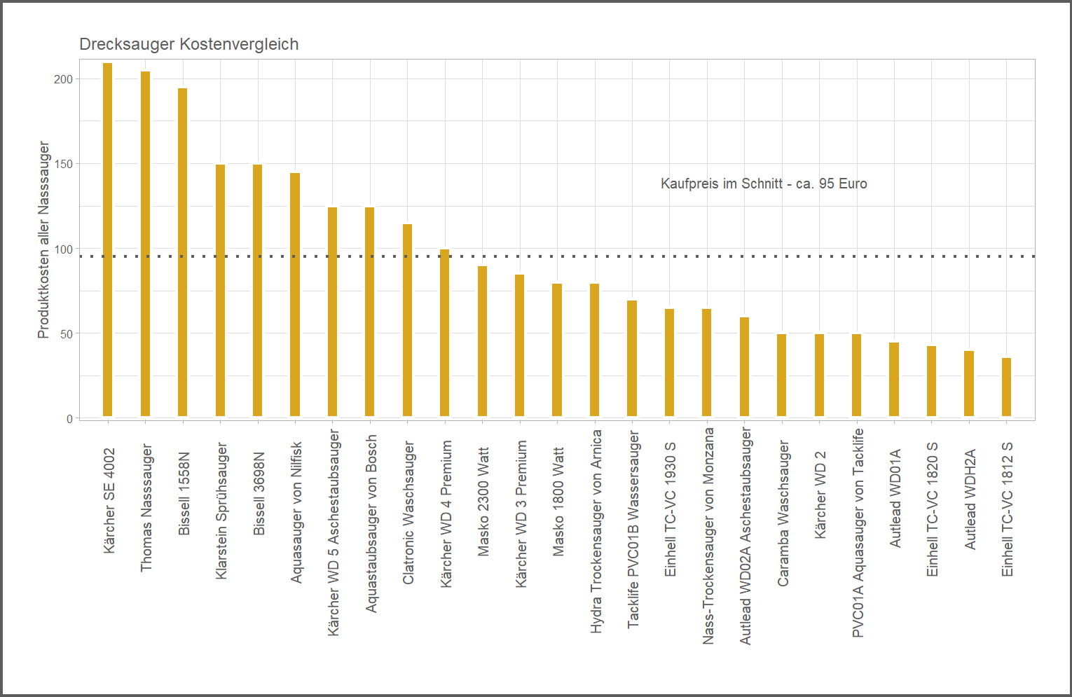 Kostencheck aller Nasssauger Preisvergleich von dem Nilfisk Trockensauger Multi-II-30-T-Inox-VSC