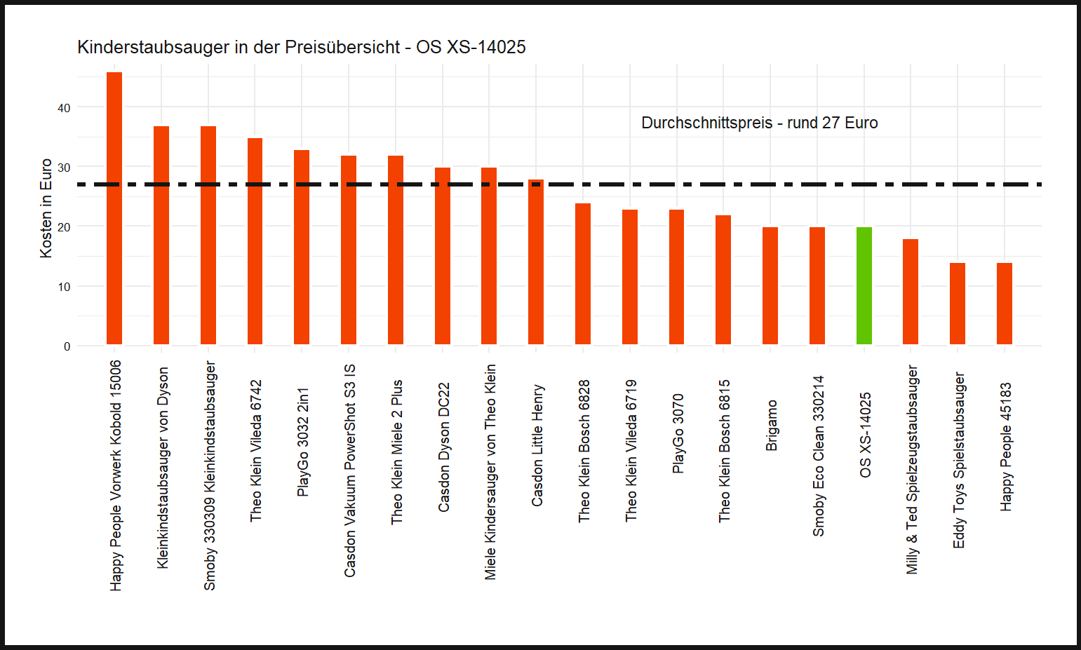 Kostencheck aller Kinderstaubsauger Preisüberblick von dem OS Kleinkindsauger XS-14025
