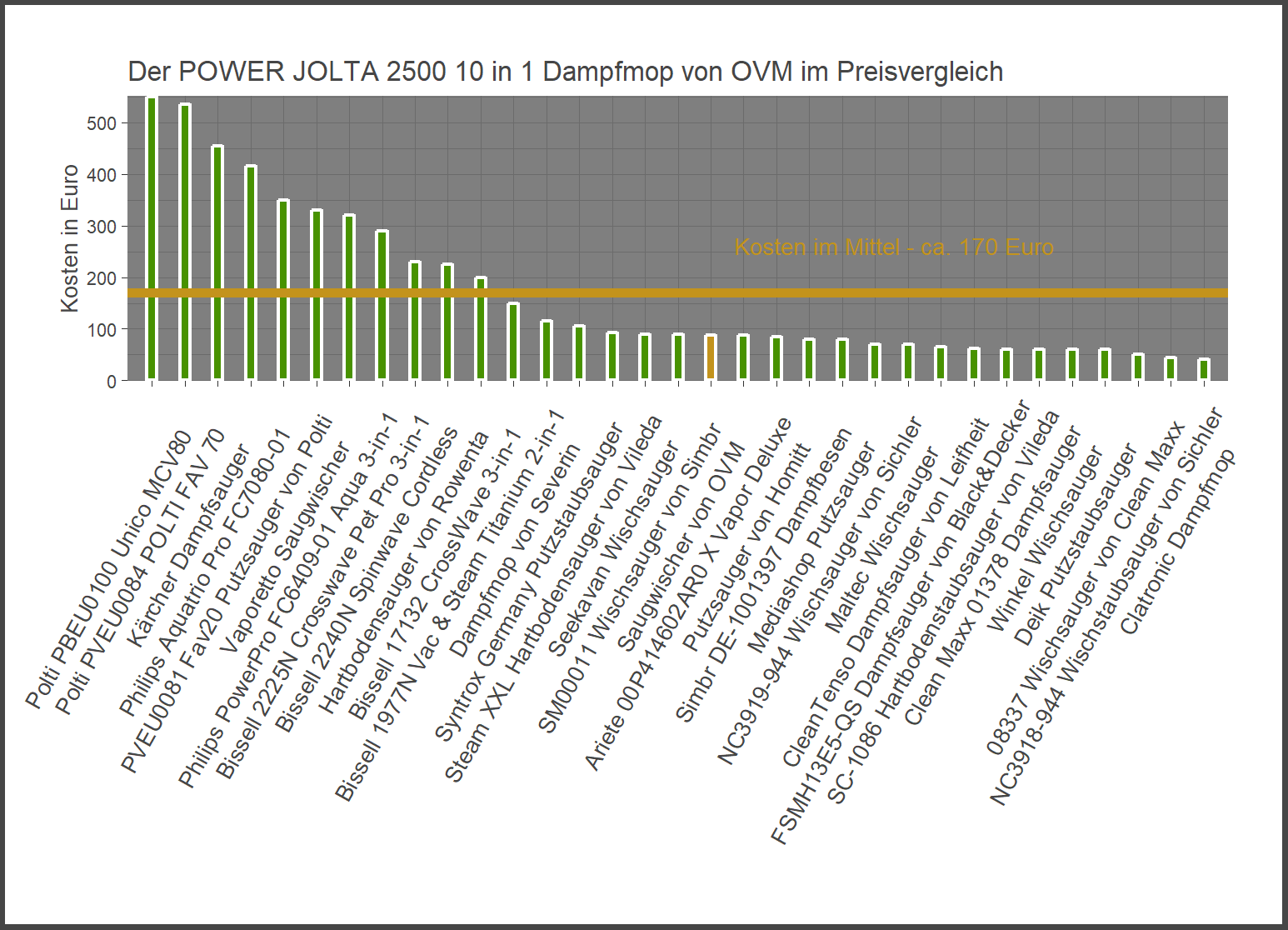 Kostenvergleich aller Dampfsauger Preisvergleich von dem OVM Dampfbesen POWER-JOLTA-2500-10-in-1