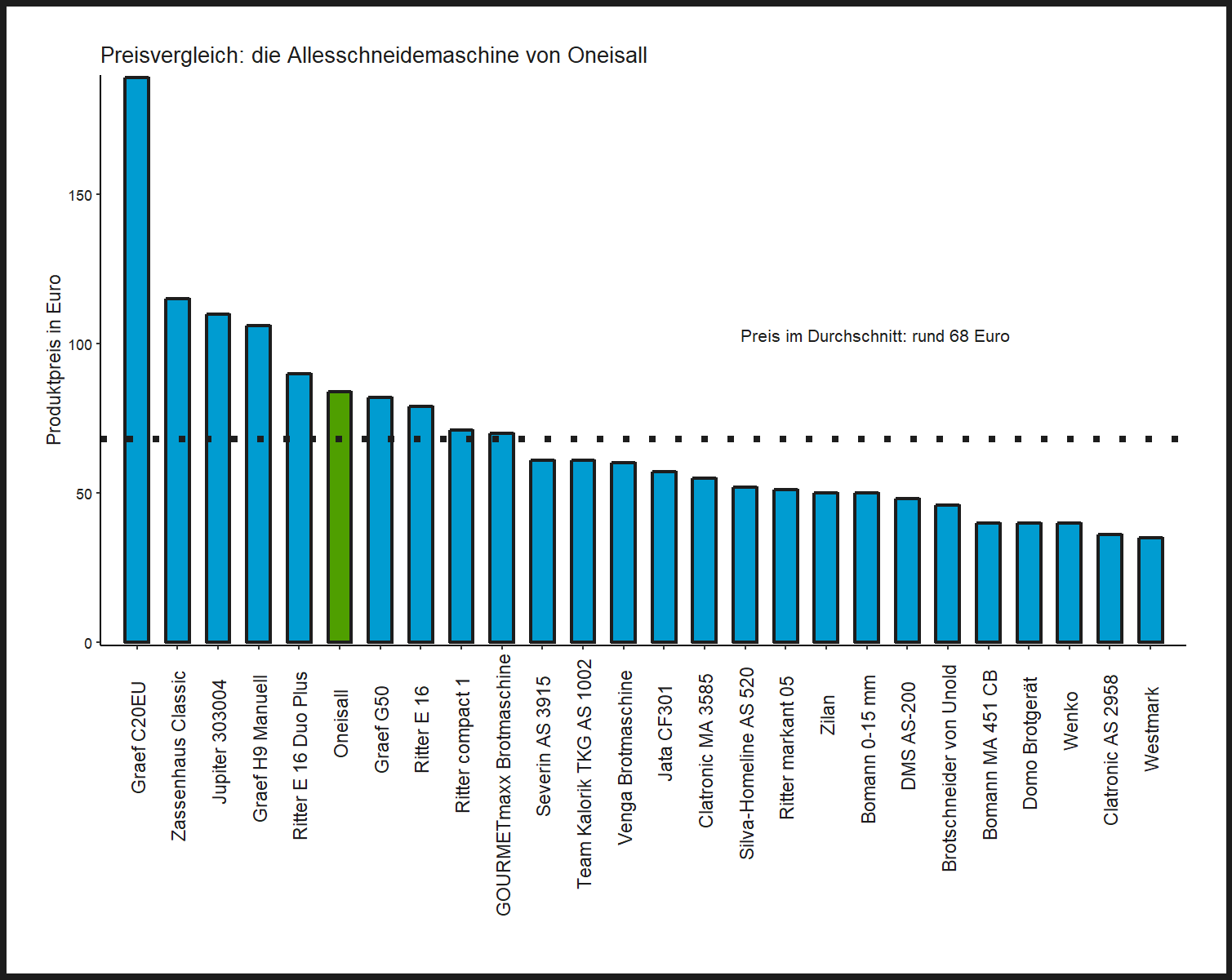 Preisüberblick aller Brotschneidemaschinen Kostencheck von der Oneisall Küchenschneidemaschine