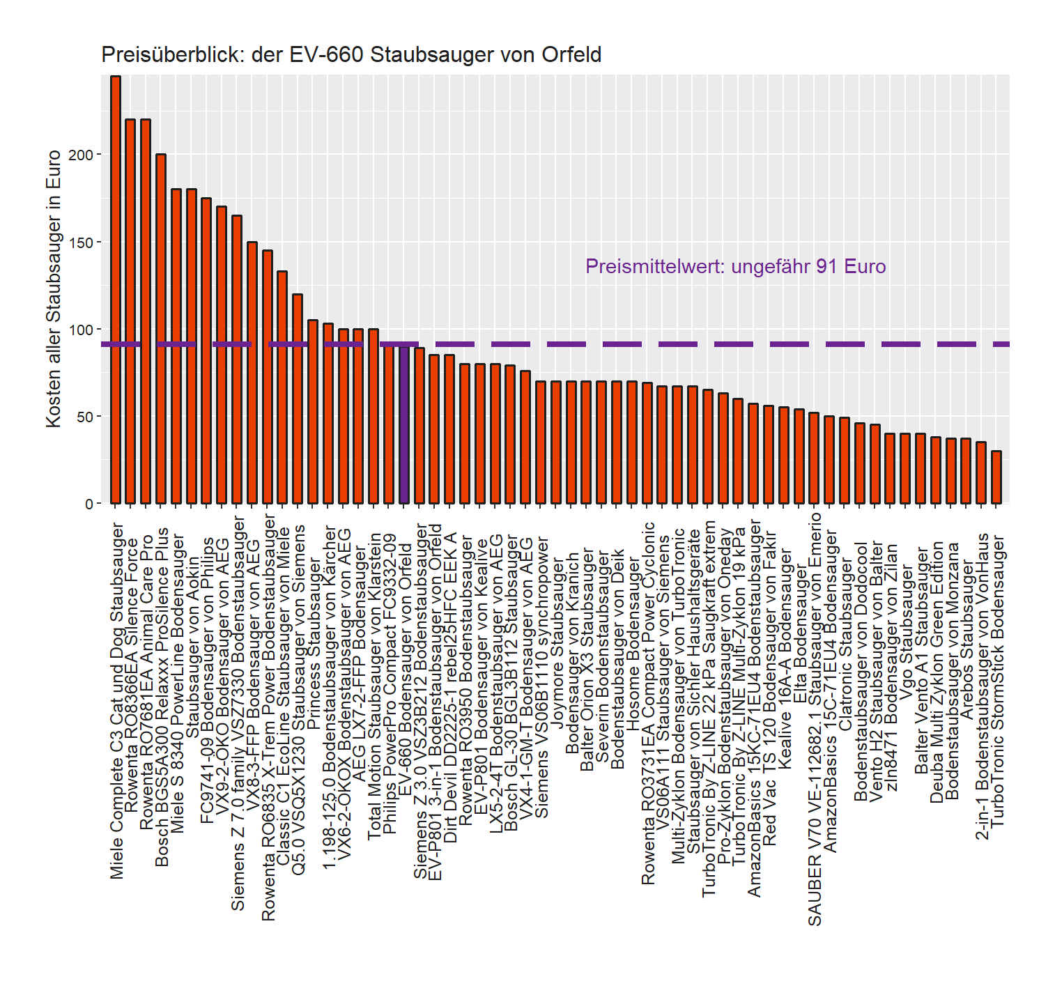 Kostenüberblick aller Staubsauger Kostencheck von dem Orfeld Bodenstaubsauger EV-660