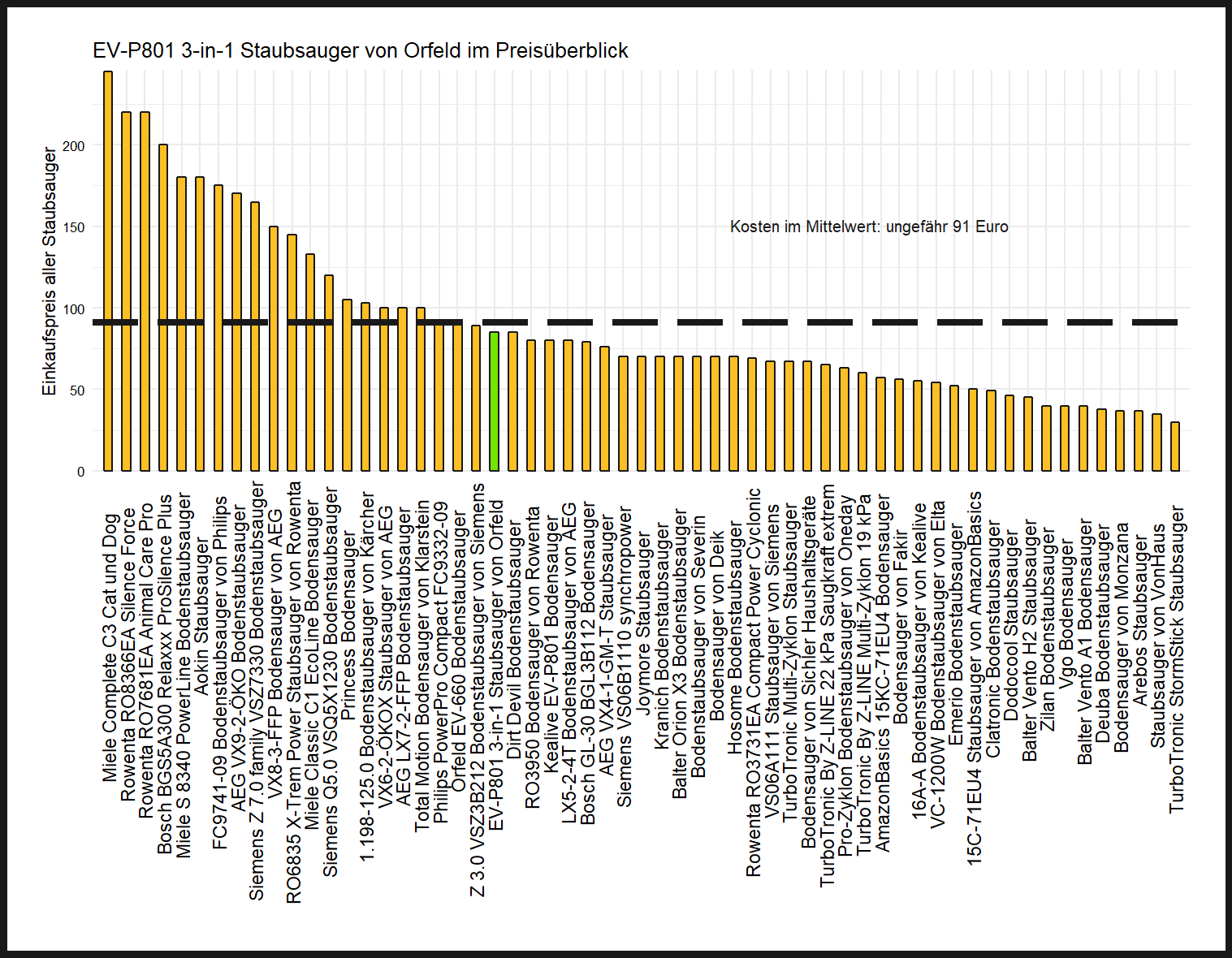 Preisüberblick aller Staubsauger Preisvergleich von dem Orfeld Bodenstaubsauger EV-P801-3-in-1