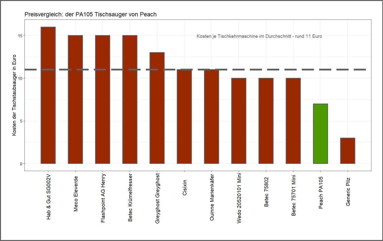Kostenvergleich aller Tischstaubsauger Kostenüberblick von der Peach Tischkehrmaschine PA105