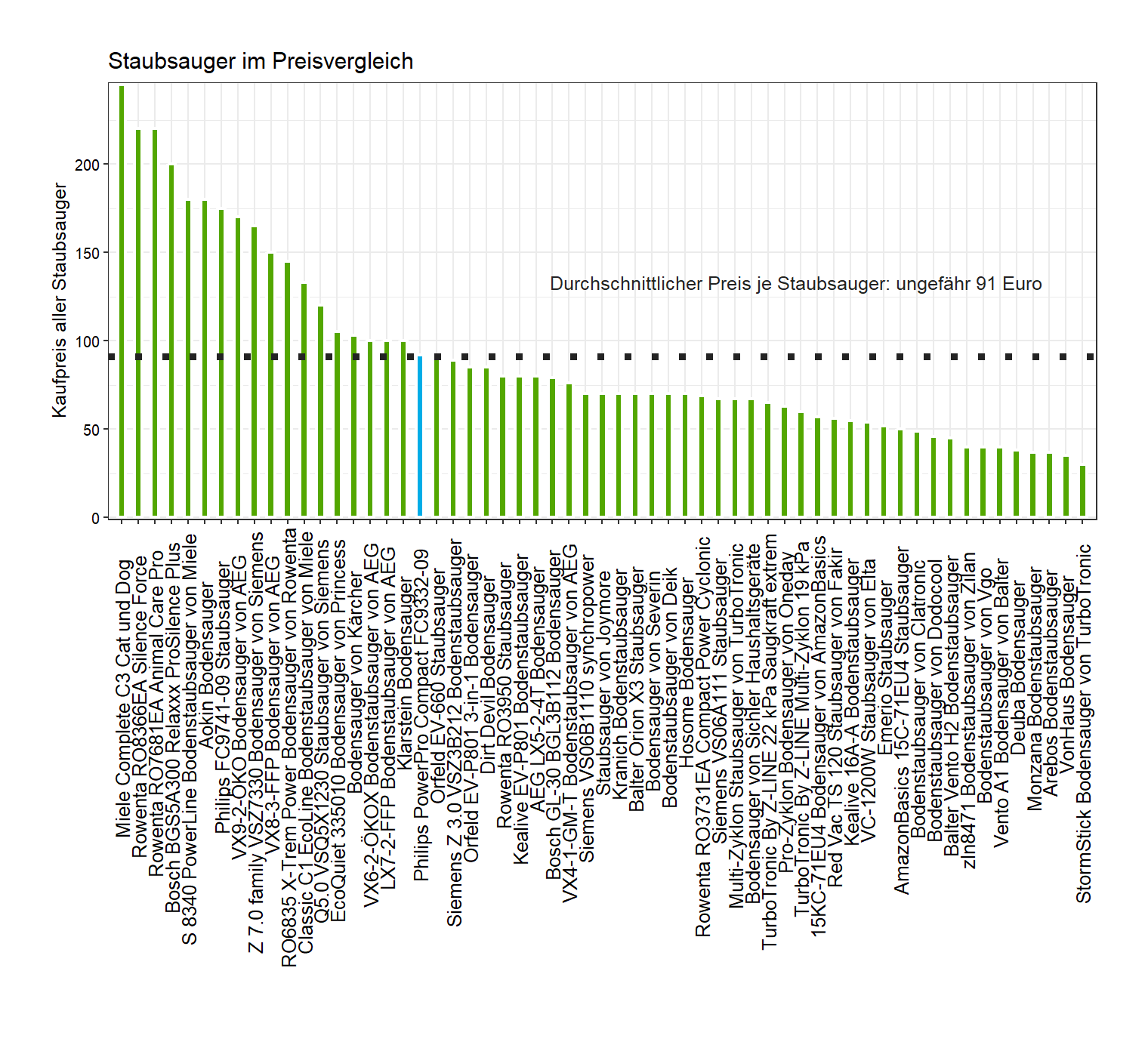 Preisvergleich von allen Staubsaugern Preisvergleich von dem Philips Bodensauger PowerPro-Compact-FC9332-09