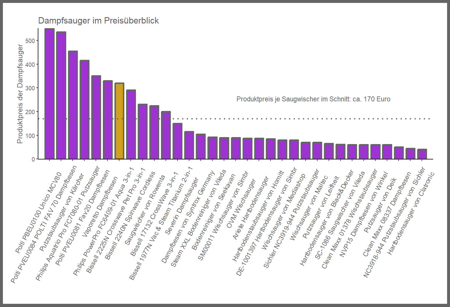Kostencheck aller Dampfsauger Kostenüberblick von dem Philips Saugwischer PowerPro-FC6409-01-Aqua-3-in-1
