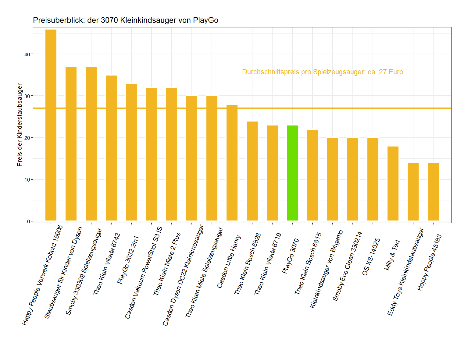 Preisüberblick aller Kinderstaubsauger Preisvergleich von dem PlayGo Spielstaubsauger 3070