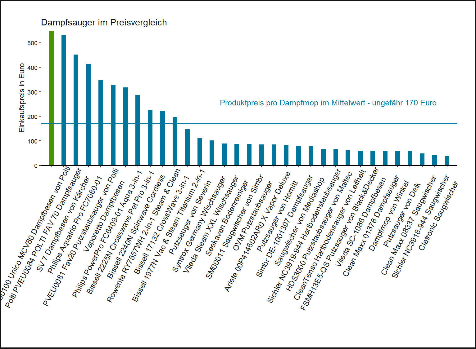 Kostenüberblick aller Dampfsauger Preisvergleich von dem Polti Putzstaubsauger PBEU0100-Unico-MCV80