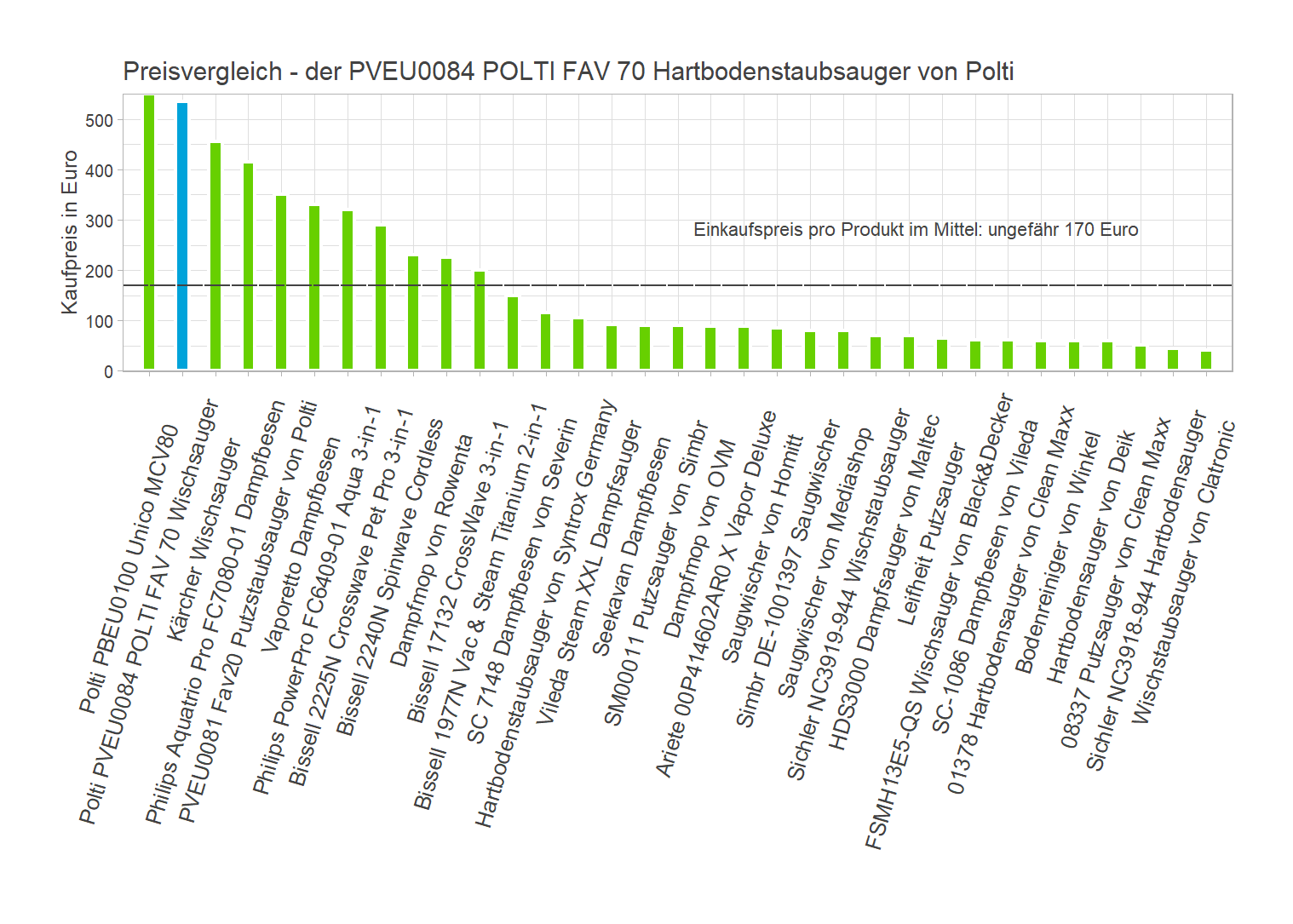 Preisvergleich aller Dampfsauger Preisüberblick von dem Polti Dampfbesen PVEU0084-POLTI-FAV-70