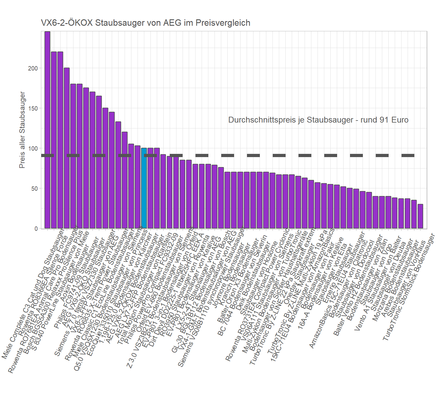 Preisvergleich aller Staubsauger Kostencheck von dem AEG Bodenstaubsauger VX6-2-ÖKOX