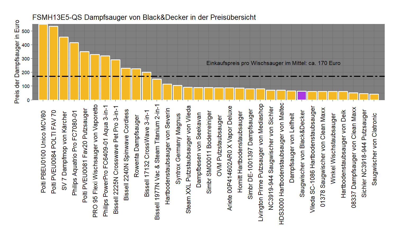 Preisüberblick aller Dampfsauger Preisvergleich von dem Black&Decker Dampfsauger FSMH13E5-QS
