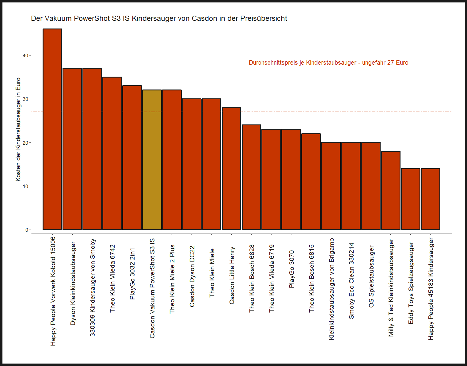 Kostenüberblick aller Kinderstaubsauger unseres Produkttests Kostenvergleich von dem Casdon Kindersauger Vakuum-PowerShot-S3-IS