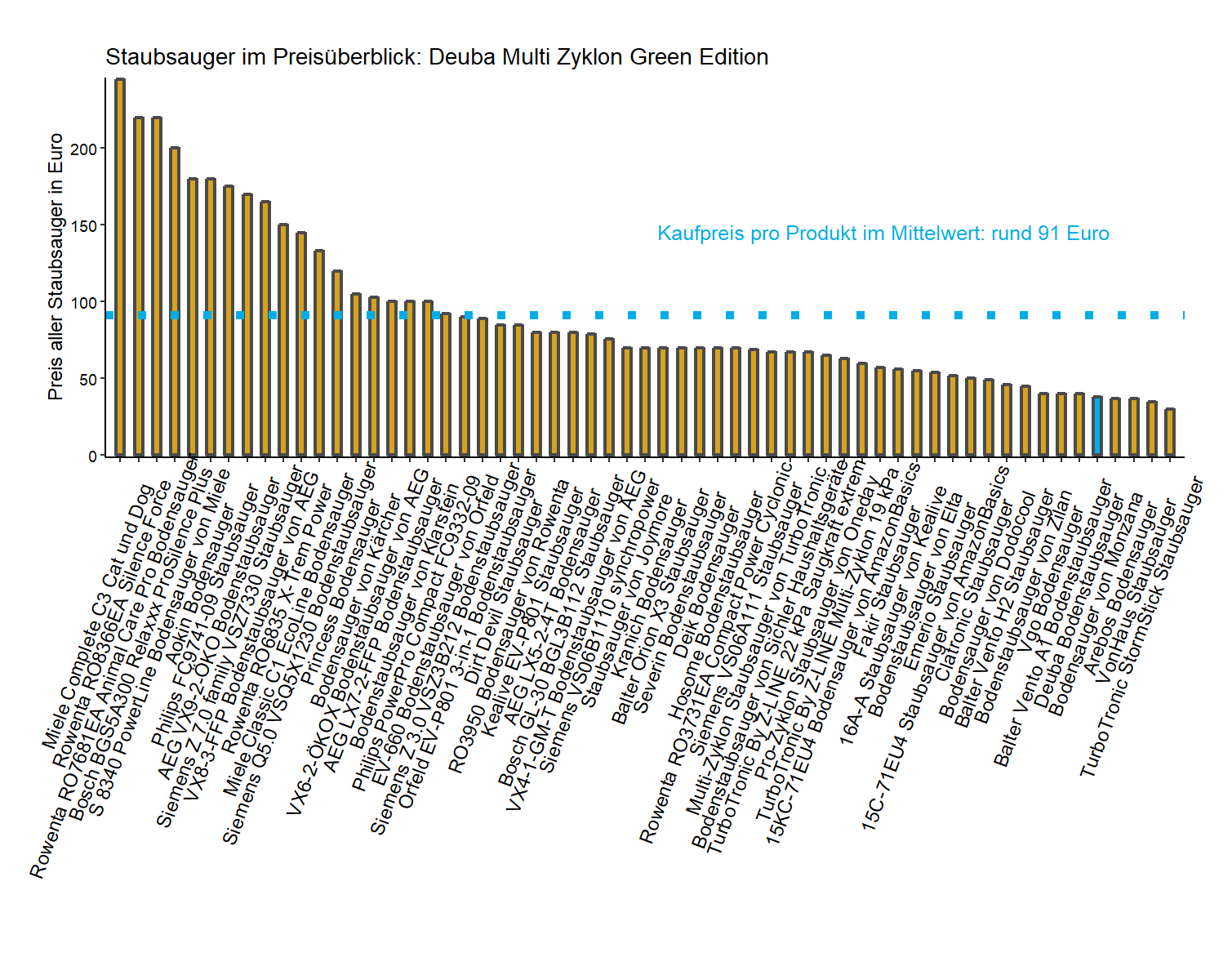 Preisvergleich aller Staubsauger Preisüberblick von dem Deuba Bodensauger Multi-Zyklon-Green-Edition