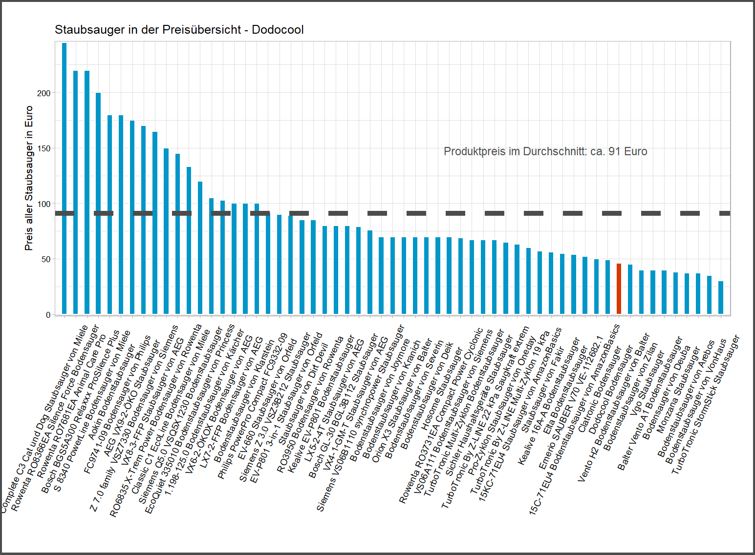 Kostenvergleich aller Staubsauger Kostenvergleich von dem Dodocool Bodenstaubsauger