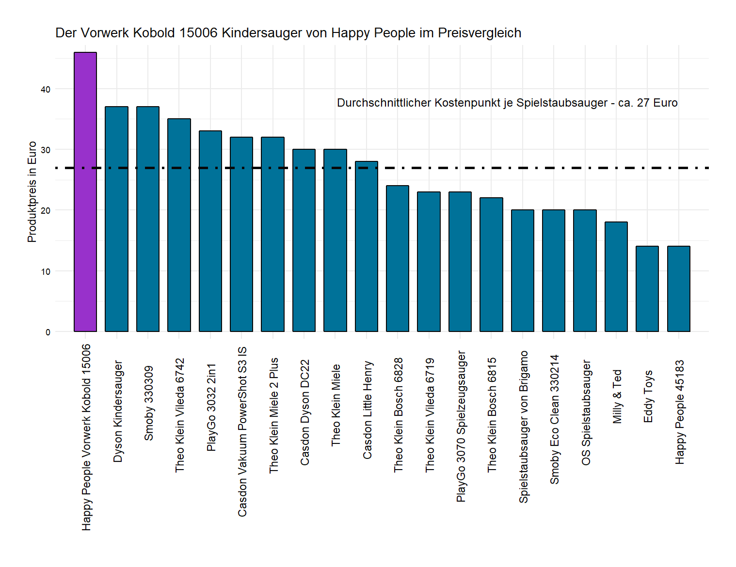 Preisvergleich aller Kinderstaubsauger Preisvergleich von dem Happy-People Spielstaubsauger Vorwerk-Kobold-15006