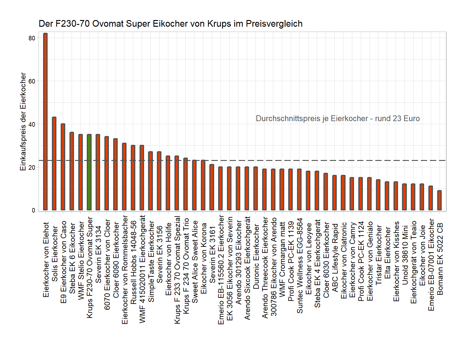 Preisvergleich von allen Eierkochern Kostencheck von dem Krups Eierkocher F230-70-Ovomat-Super