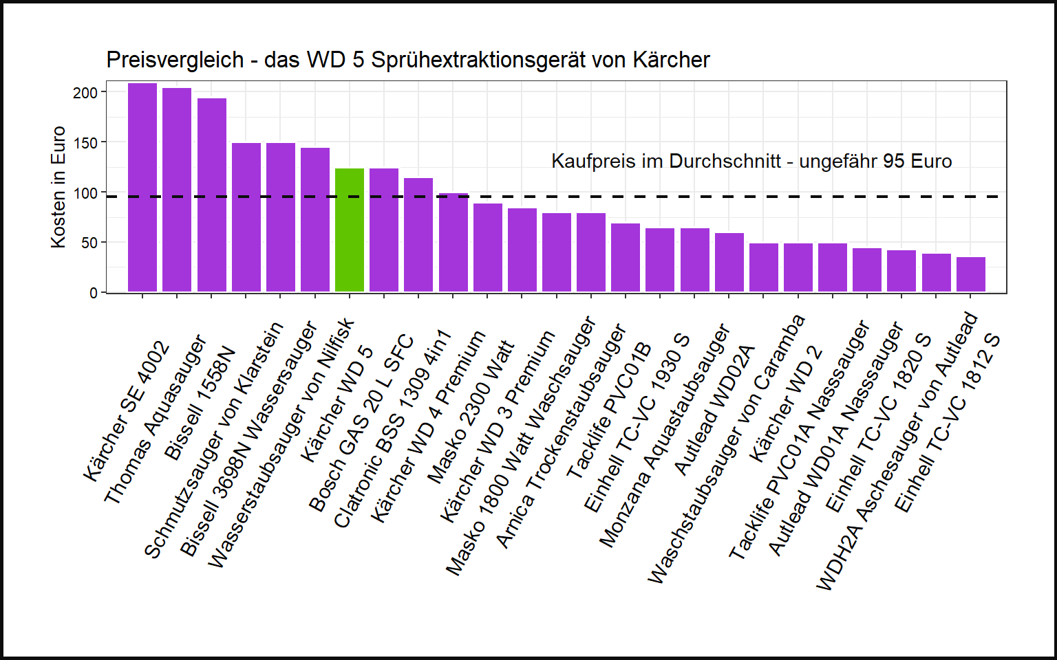 Preischeck aller Nasssauger Preisüberblick von dem Kärcher Wassersauger WD-5