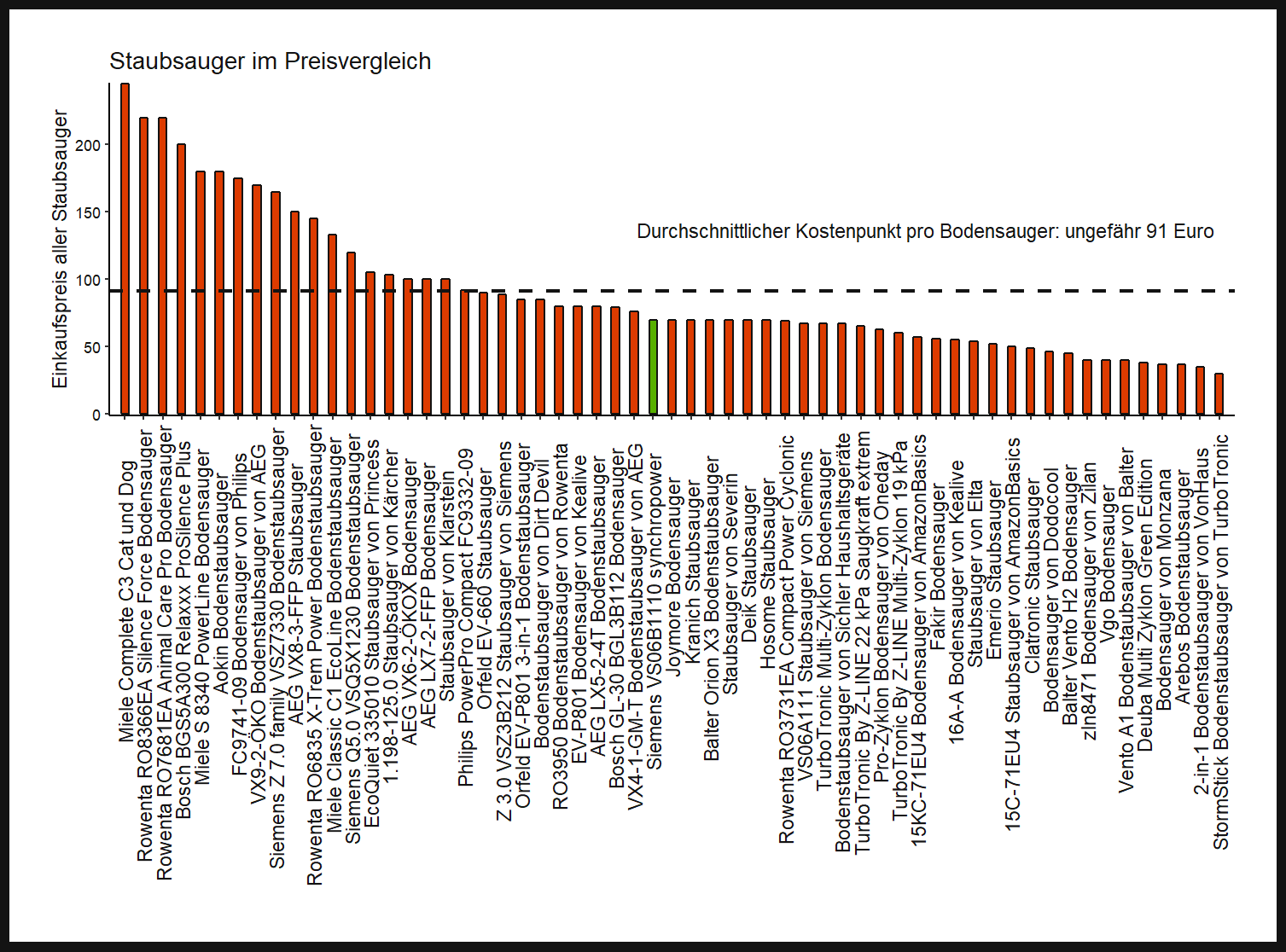 Preisvergleich aller Staubsauger Kostenvergleich von dem Siemens Bodensauger VS06B1110-synchropower