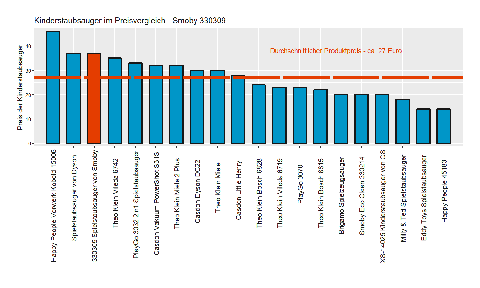 Kostencheck aller Kinderstaubsauger Kostenvergleich von dem Smoby Staubsauger für Kleinkinder 330309
