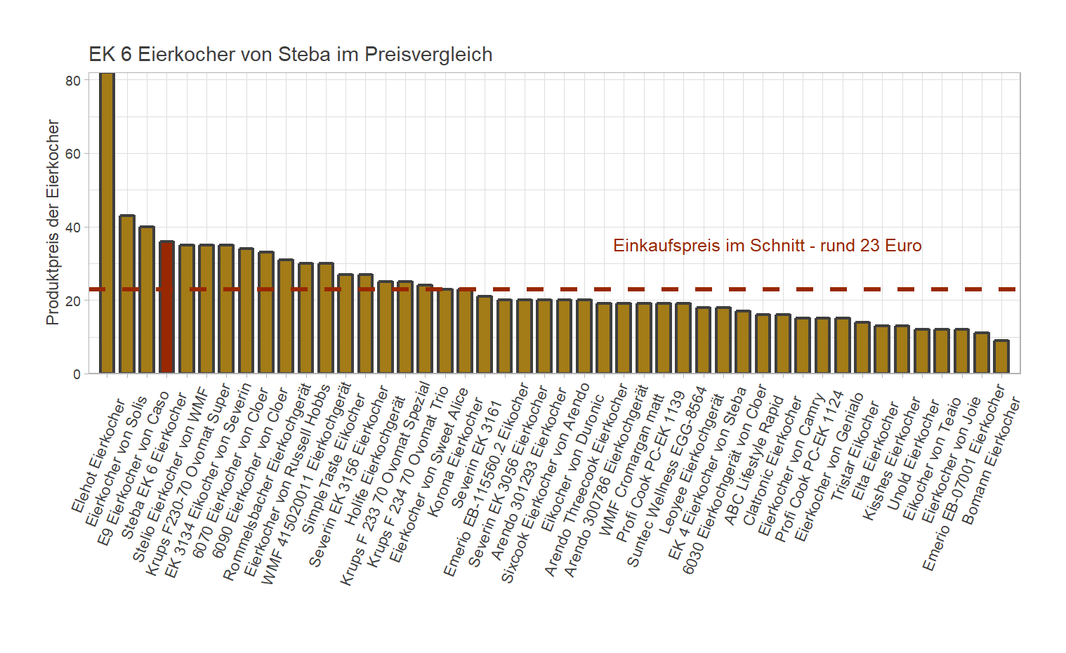Preisvergleich von allen Eierkochern Kostenüberblick von dem Steba Eierkocher EK-6