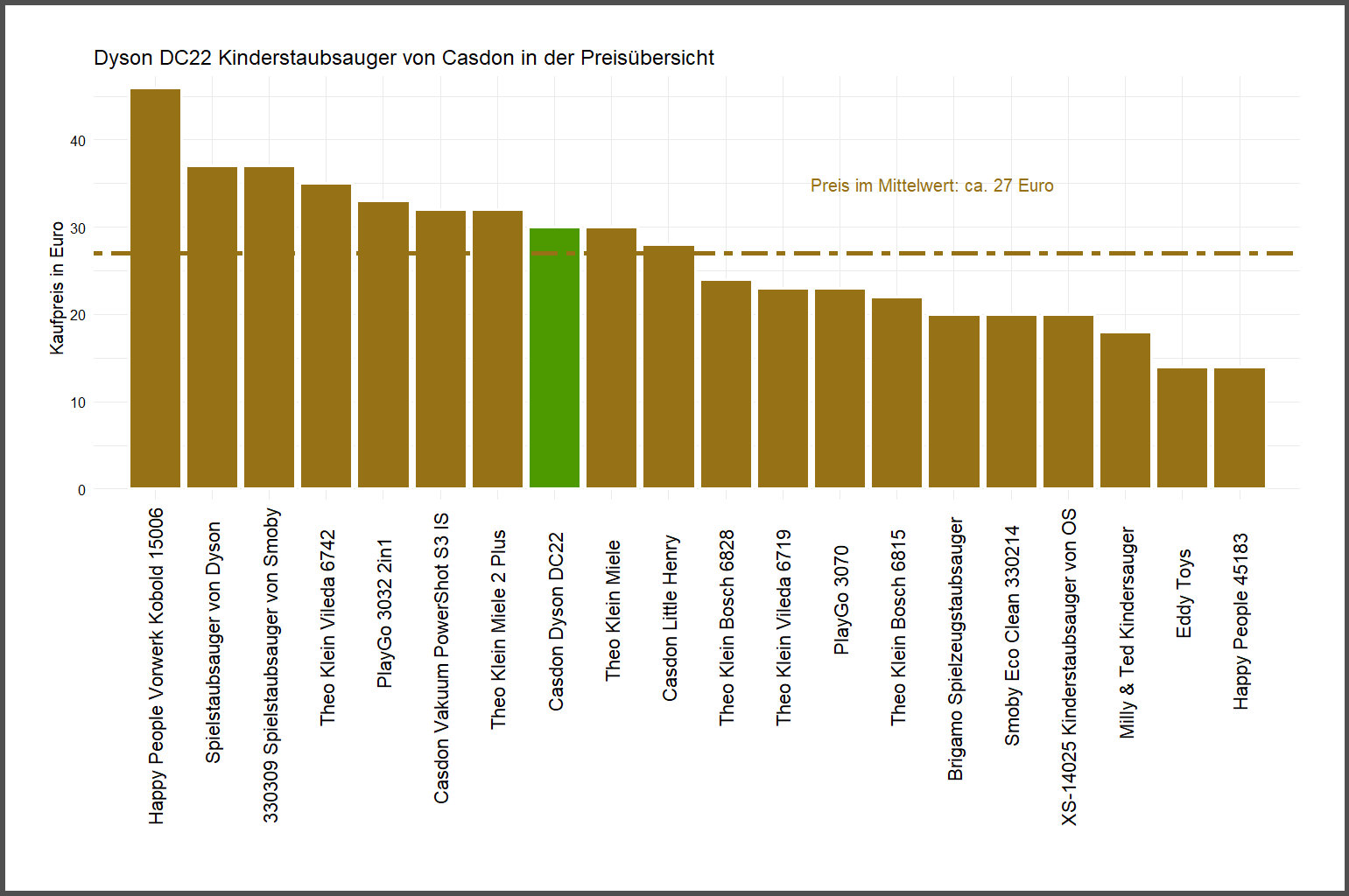 Kostencheck aller Kinderstaubsauger unseres Tests Preisvergleich von dem Casdon Staubsauger für Kleinkinder Dyson-DC22
