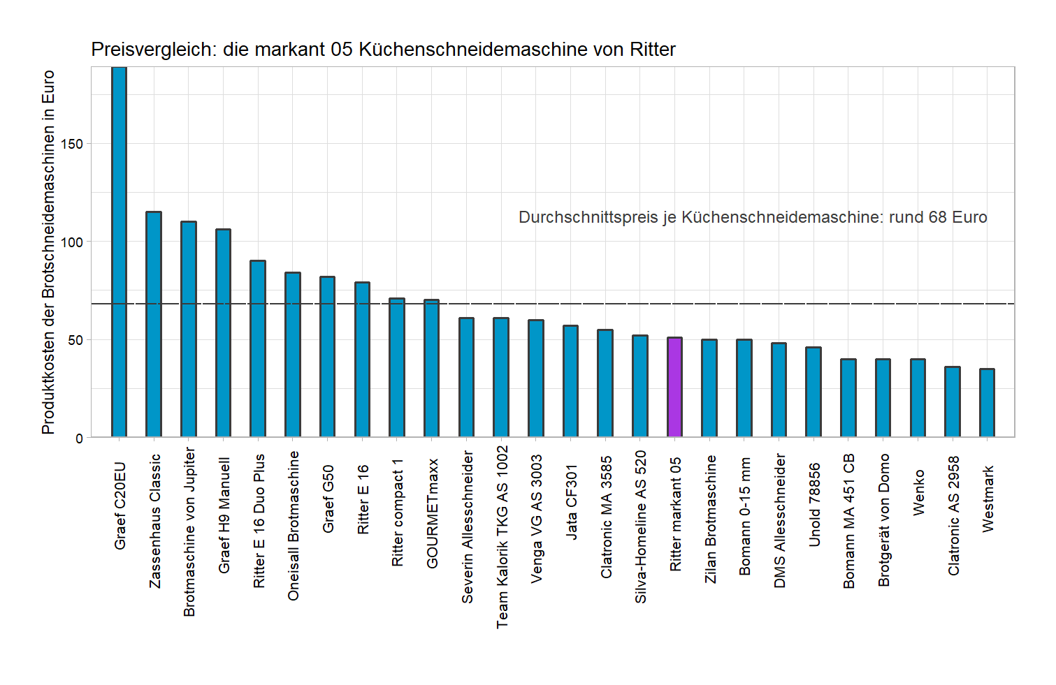 Kostenvergleich aller Brotschneidemaschinen Preisvergleich von der Ritter Küchenschneidemaschine markant-05