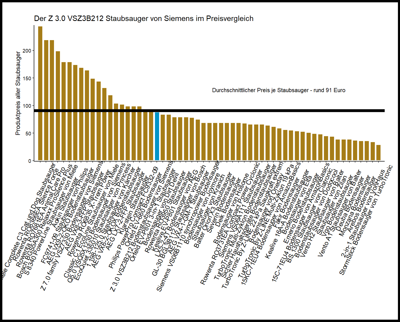 Preisvergleich aller Staubsauger Kostencheck von dem Siemens Staubsauger Z-3.0-VSZ3B212
