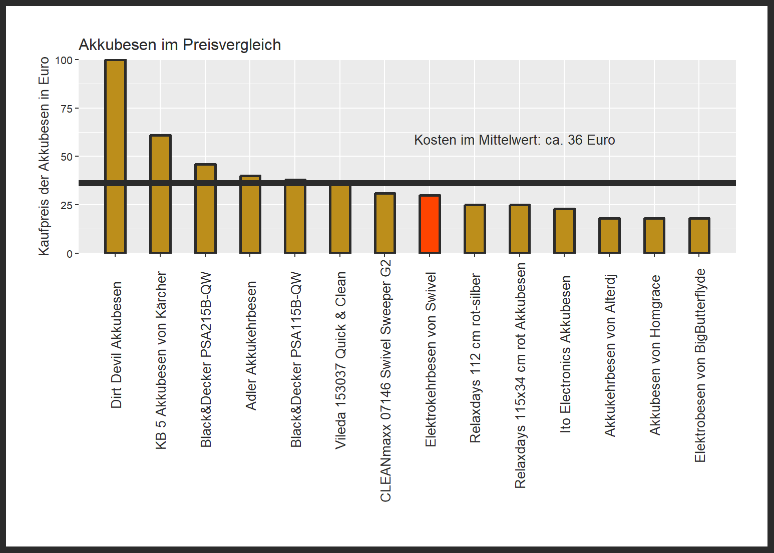 Kostenvergleich aller Akkubesen Kostencheck von dem Swivel Akkukehrer Sweeper