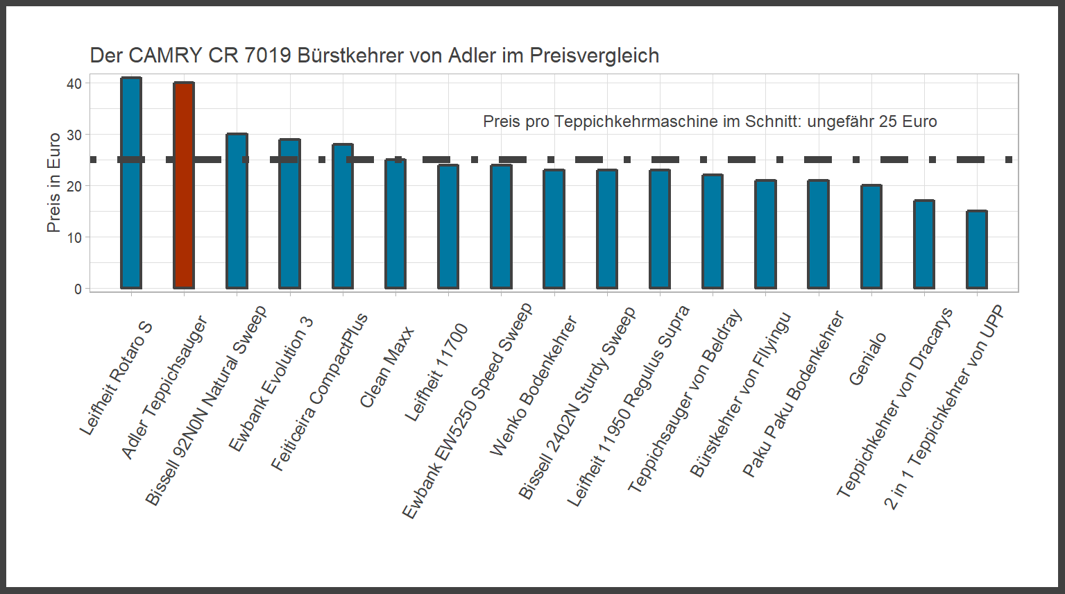 Preisüberblick von allen Teppichkehrern unseres Tests Preisvergleich von dem Adler Teppichkehrer CAMRY-CR-7019