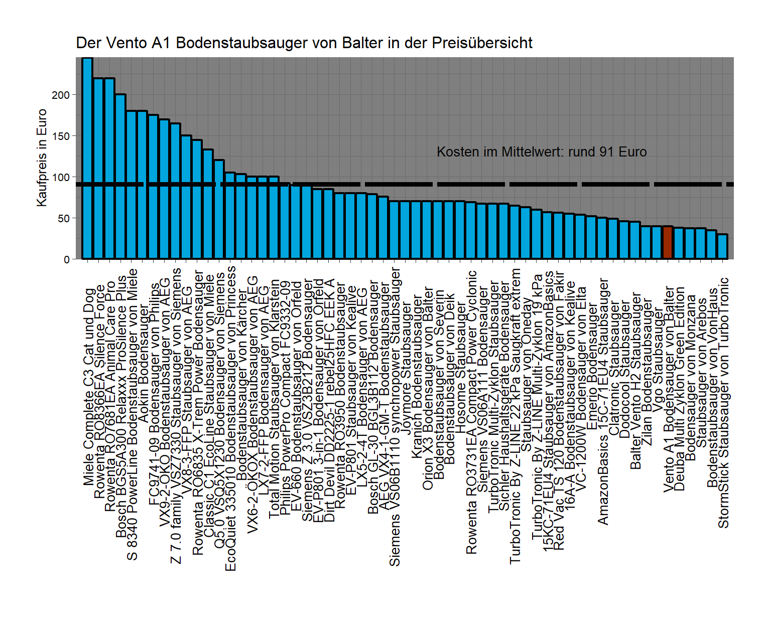 Kostencheck aller Staubsauger Preisvergleich von dem Balter Staubsauger Vento-A1