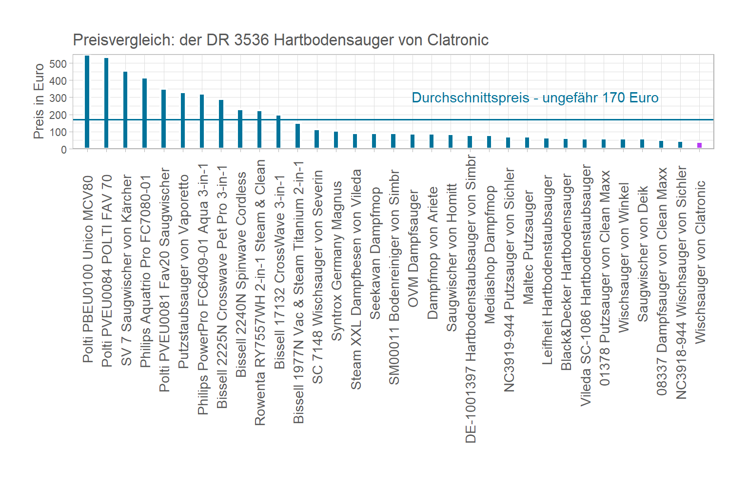 Preisüberblick aller Dampfsauger Preisvergleich von dem Clatronic Hartbodenstaubsauger DR-3536