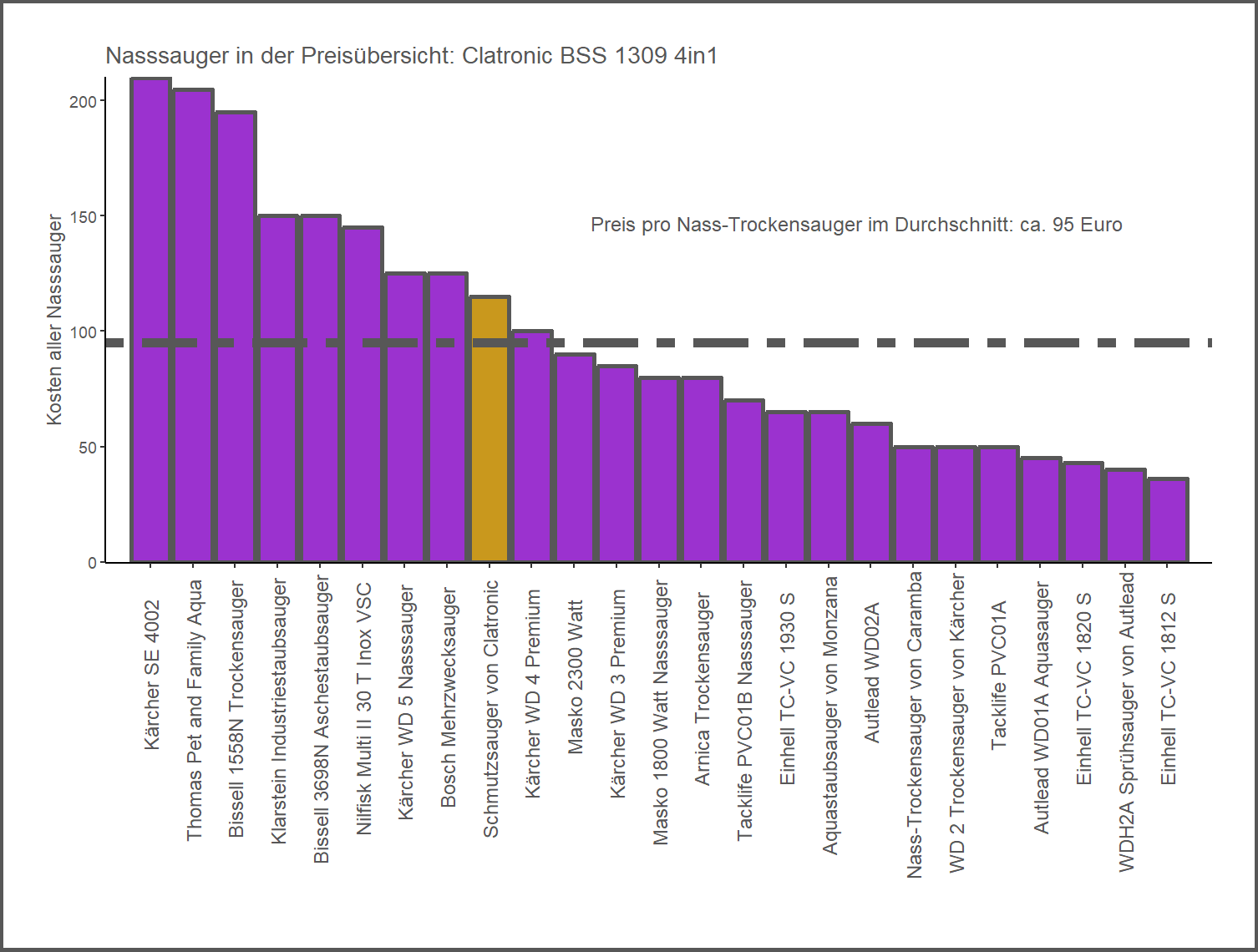Preisvergleich aller Nasssauger Preisvergleich von dem Clatronic Wasserstaubsauger BSS-1309-4in1