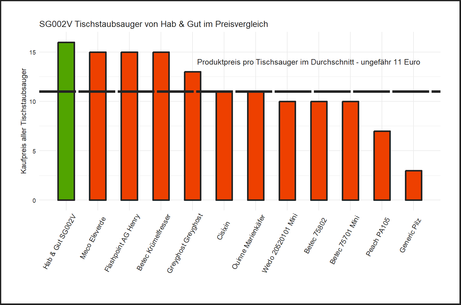 Preisvergleich von allen Tischstaubsaugern Kostenüberblick von dem Hab-&-Gut Tischstaubsauger SG002V