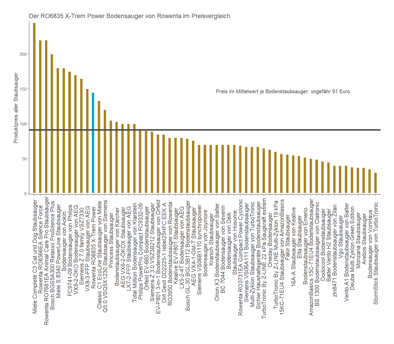 Preischeck aller Staubsauger Preisvergleich von dem Rowenta Bodenstaubsauger RO6835-X-Trem-Power