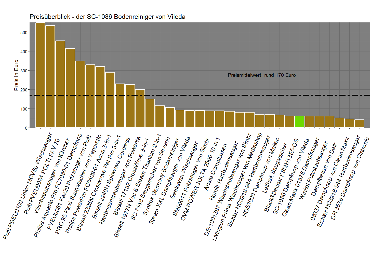 Preisüberblick von allen Dampfsaugern unseres Tests Preisvergleich von dem Vileda Hartbodenstaubsauger SC-1086